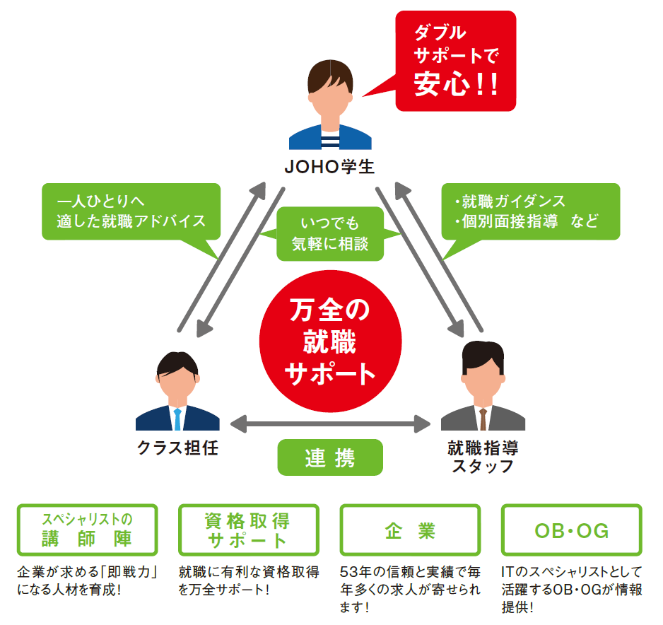 サポート体制